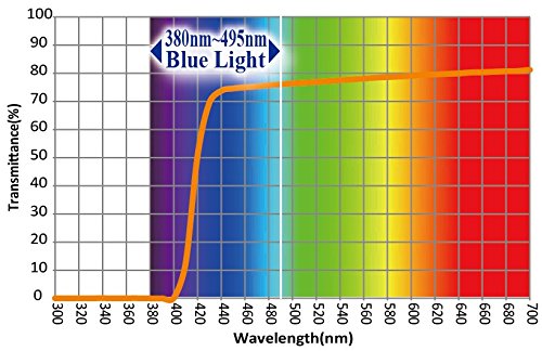 Light Transmittance and Blue Light Reduction Chart for EYES PC