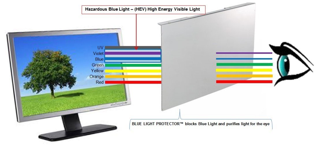 Filtered Hazardous Blue Light through EYES PC protective panel